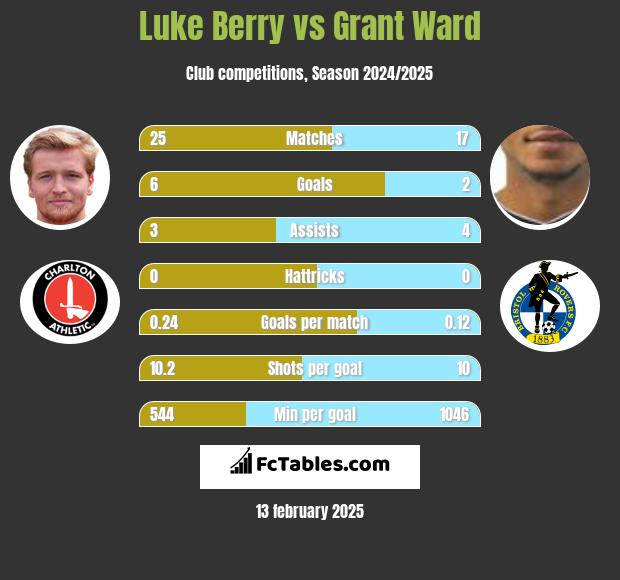 Luke Berry vs Grant Ward h2h player stats