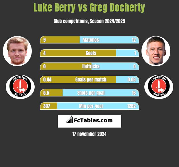 Luke Berry vs Greg Docherty h2h player stats