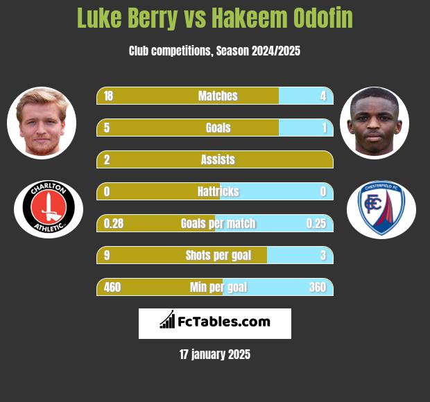 Luke Berry vs Hakeem Odofin h2h player stats