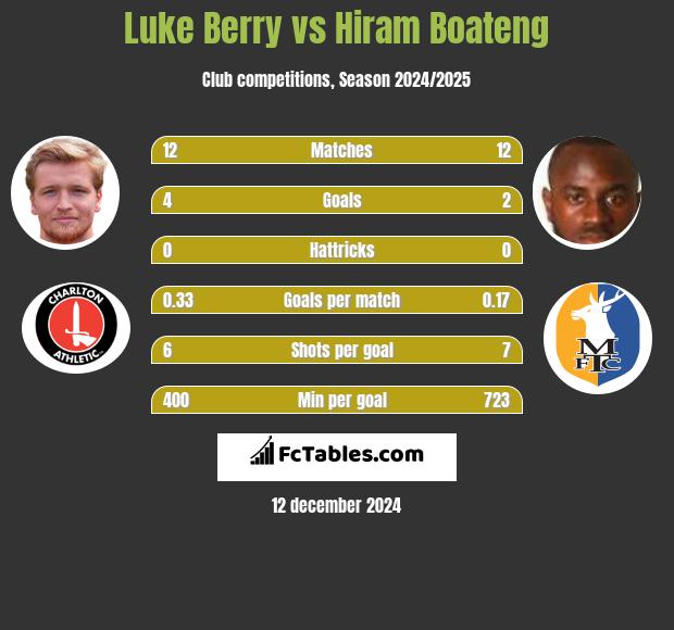 Luke Berry vs Hiram Boateng h2h player stats