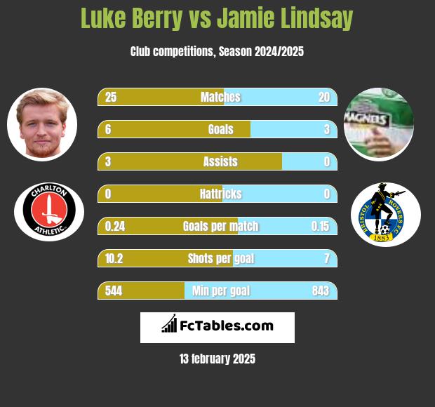 Luke Berry vs Jamie Lindsay h2h player stats