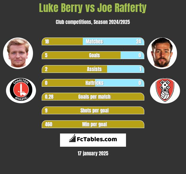 Luke Berry vs Joe Rafferty h2h player stats