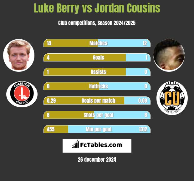 Luke Berry vs Jordan Cousins h2h player stats