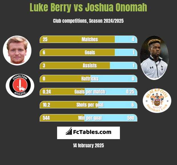 Luke Berry vs Joshua Onomah h2h player stats