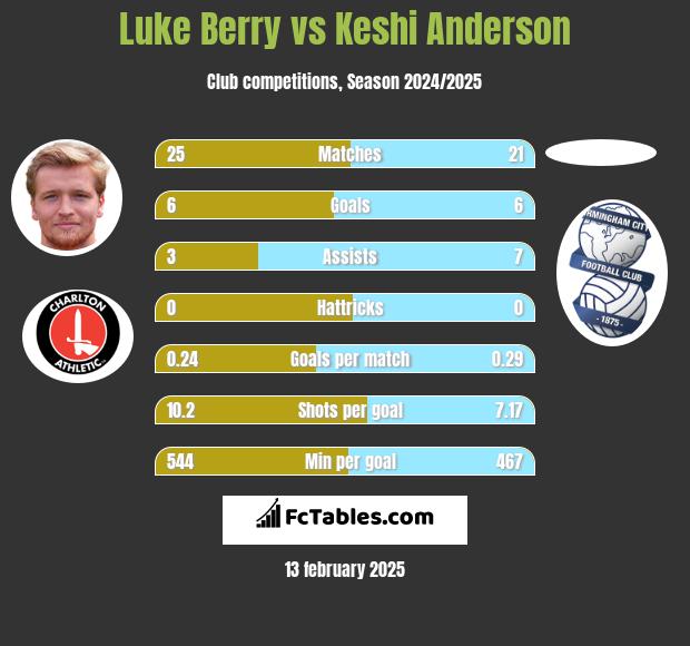 Luke Berry vs Keshi Anderson h2h player stats