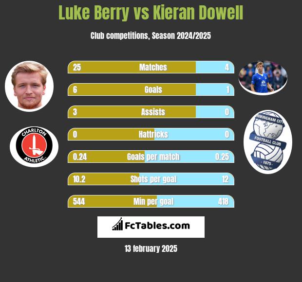 Luke Berry vs Kieran Dowell h2h player stats