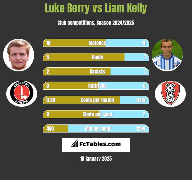 Luke Berry vs Liam Kelly h2h player stats