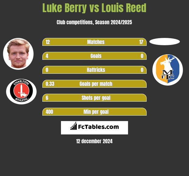 Luke Berry vs Louis Reed h2h player stats