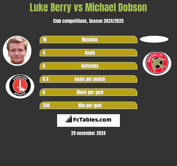 Luke Berry vs Michael Dobson h2h player stats