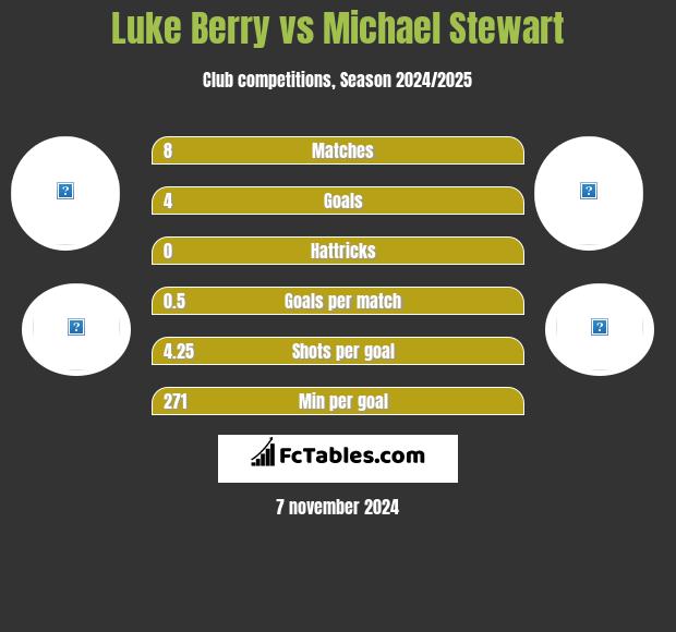 Luke Berry vs Michael Stewart h2h player stats