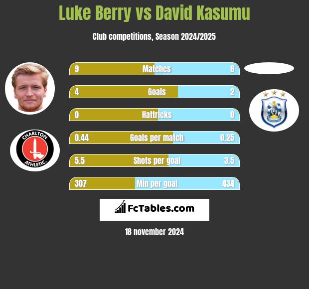 Luke Berry vs David Kasumu h2h player stats