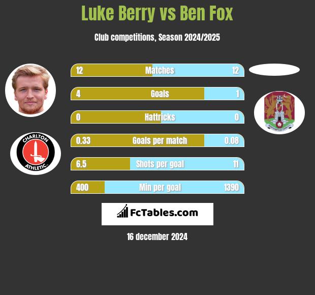 Luke Berry vs Ben Fox h2h player stats