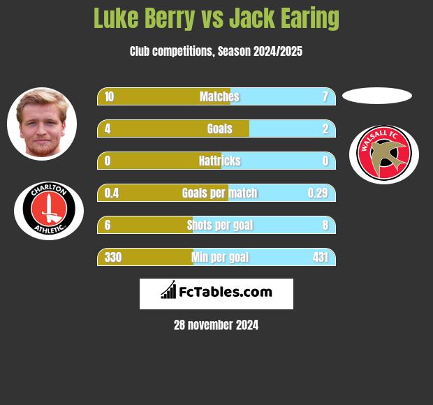 Luke Berry vs Jack Earing h2h player stats