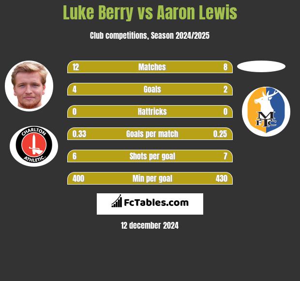 Luke Berry vs Aaron Lewis h2h player stats