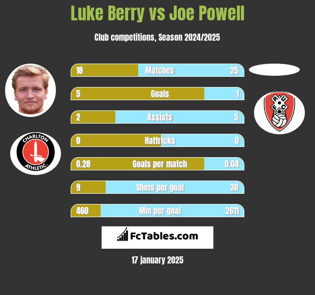 Luke Berry vs Joe Powell h2h player stats