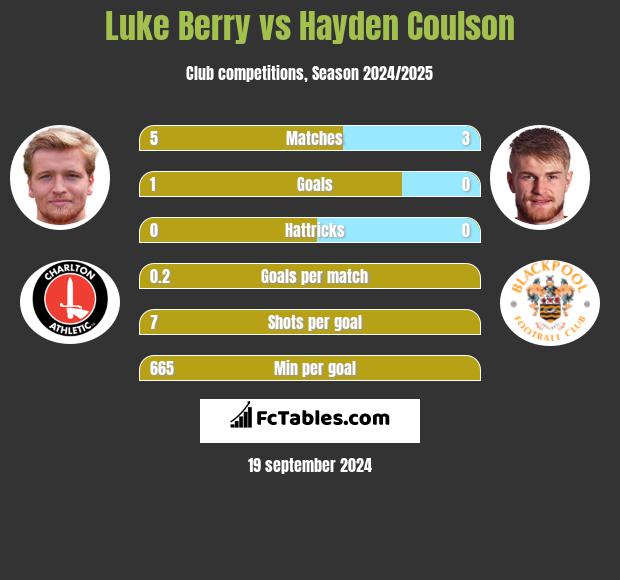 Luke Berry vs Hayden Coulson h2h player stats