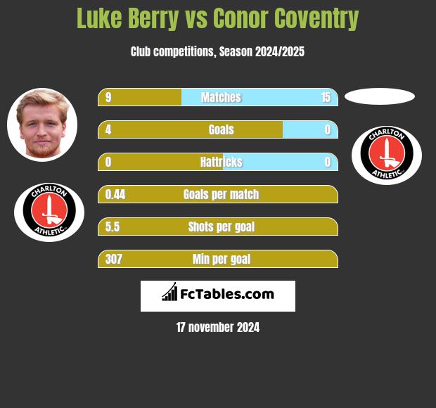 Luke Berry vs Conor Coventry h2h player stats