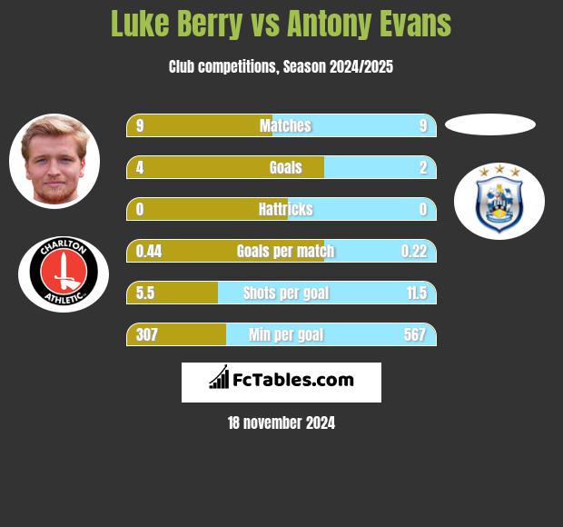 Luke Berry vs Antony Evans h2h player stats