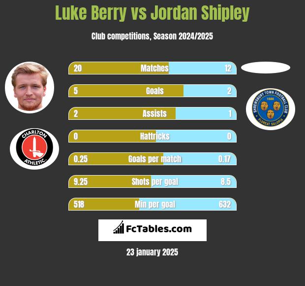 Luke Berry vs Jordan Shipley h2h player stats