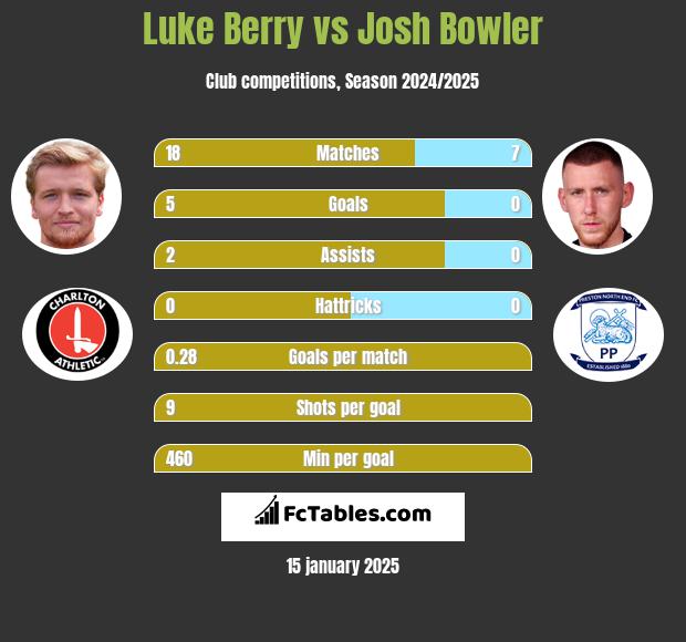 Luke Berry vs Josh Bowler h2h player stats