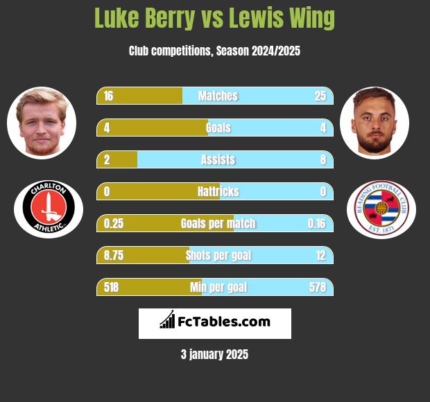 Luke Berry vs Lewis Wing h2h player stats