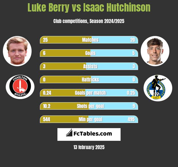 Luke Berry vs Isaac Hutchinson h2h player stats