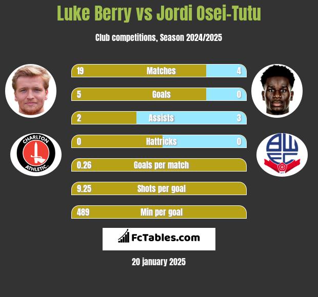 Luke Berry vs Jordi Osei-Tutu h2h player stats