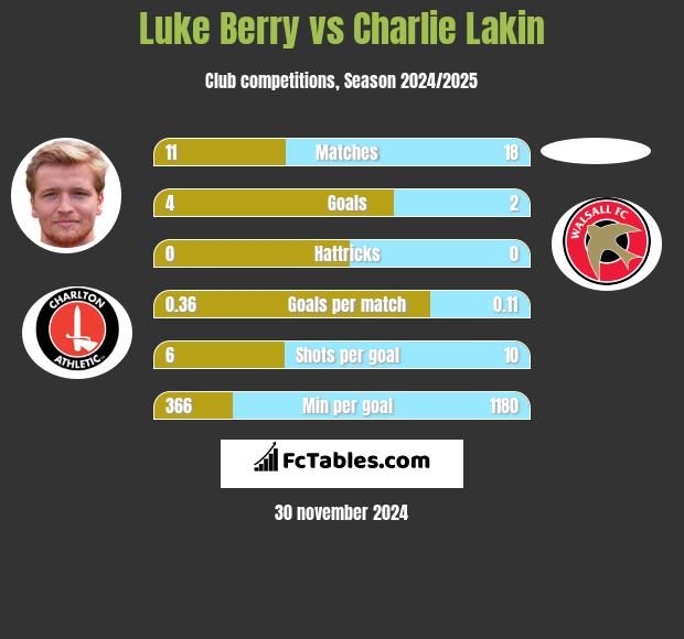 Luke Berry vs Charlie Lakin h2h player stats