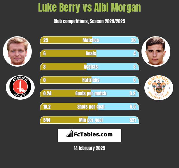 Luke Berry vs Albi Morgan h2h player stats