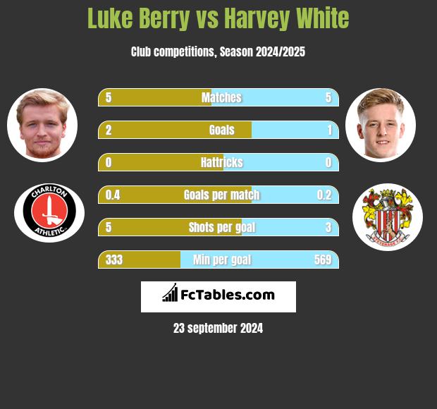 Luke Berry vs Harvey White h2h player stats