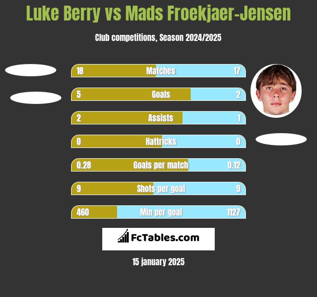 Luke Berry vs Mads Froekjaer-Jensen h2h player stats