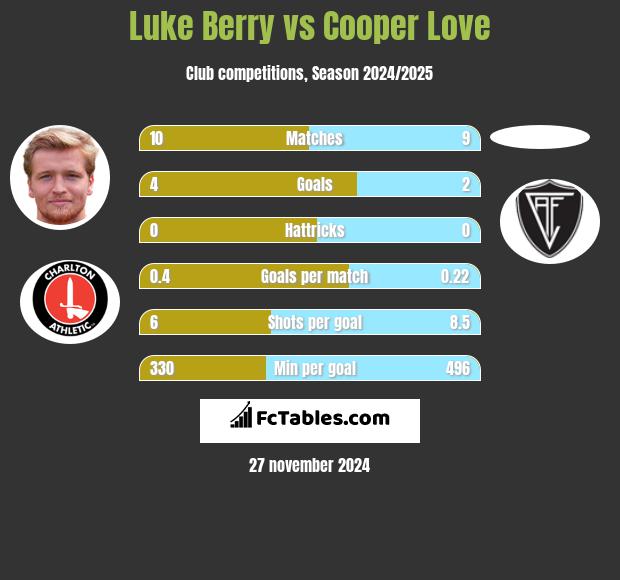 Luke Berry vs Cooper Love h2h player stats