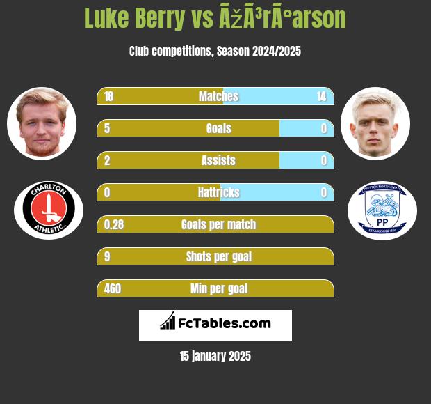 Luke Berry vs ÃžÃ³rÃ°arson h2h player stats