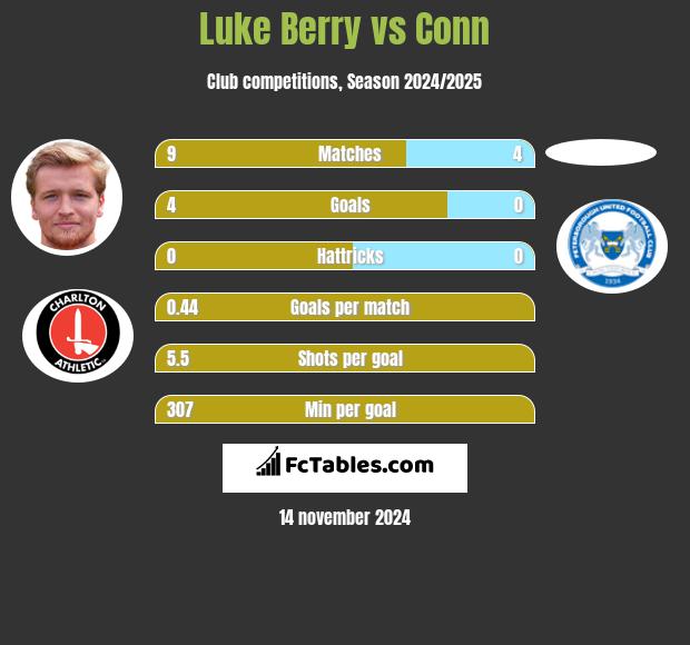 Luke Berry vs Conn h2h player stats