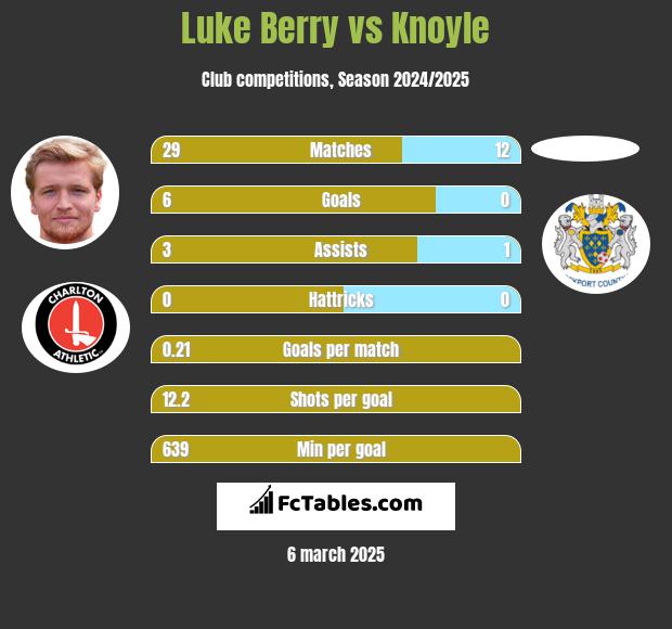 Luke Berry vs Knoyle h2h player stats