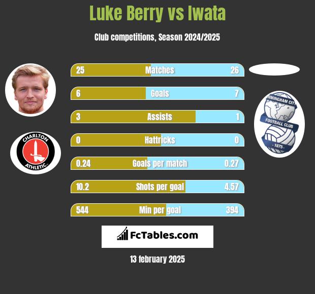 Luke Berry vs Iwata h2h player stats