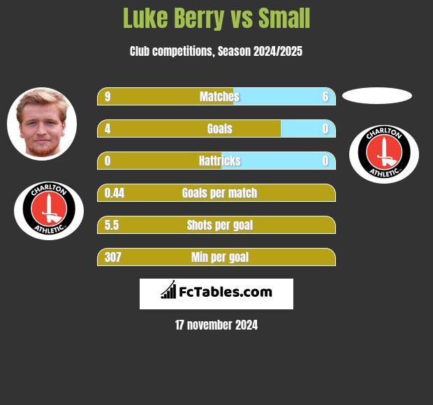 Luke Berry vs Small h2h player stats