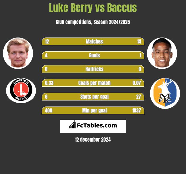 Luke Berry vs Baccus h2h player stats