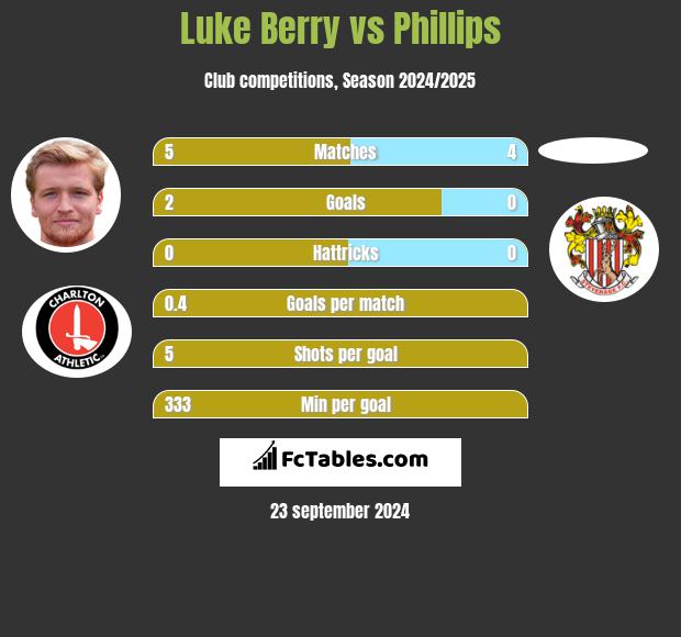 Luke Berry vs Phillips h2h player stats