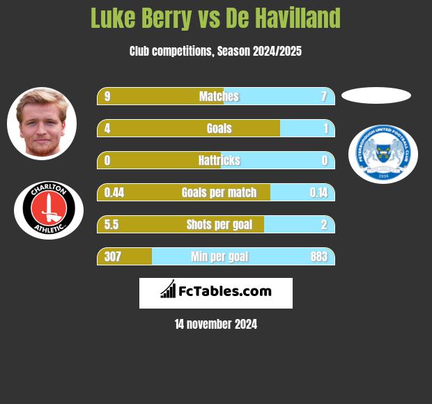 Luke Berry vs De Havilland h2h player stats