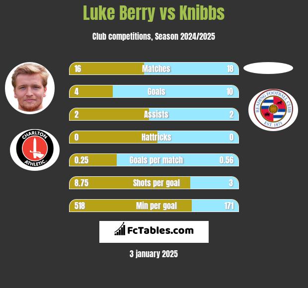 Luke Berry vs Knibbs h2h player stats