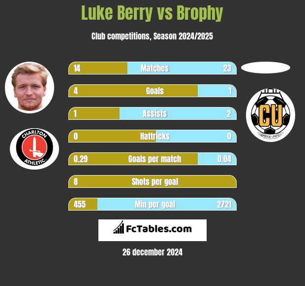 Luke Berry vs Brophy h2h player stats