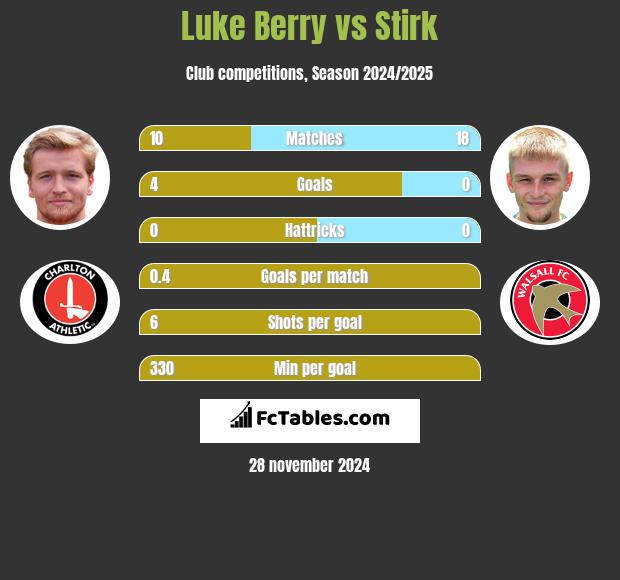 Luke Berry vs Stirk h2h player stats