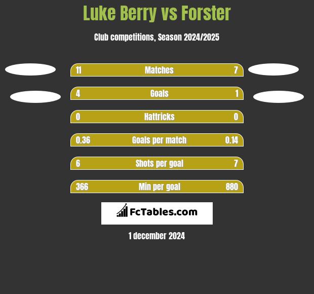 Luke Berry vs Forster h2h player stats