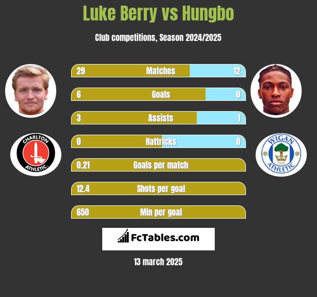 Luke Berry vs Hungbo h2h player stats