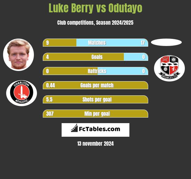 Luke Berry vs Odutayo h2h player stats