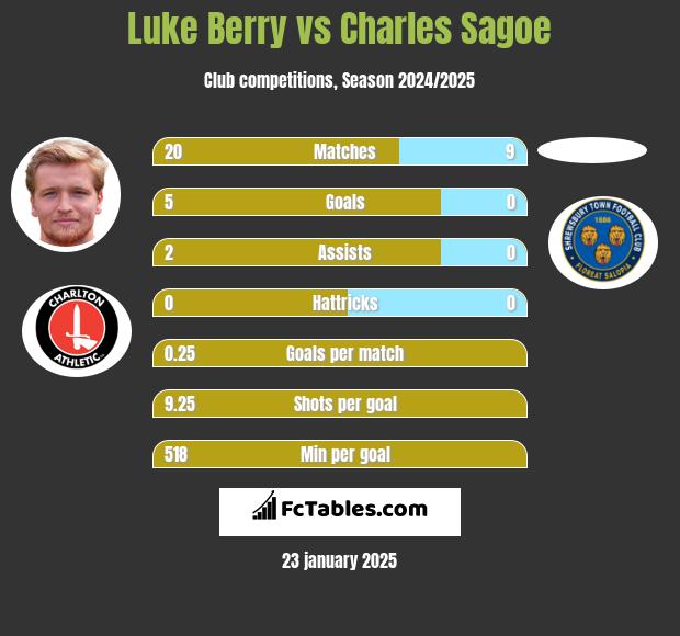 Luke Berry vs Charles Sagoe h2h player stats