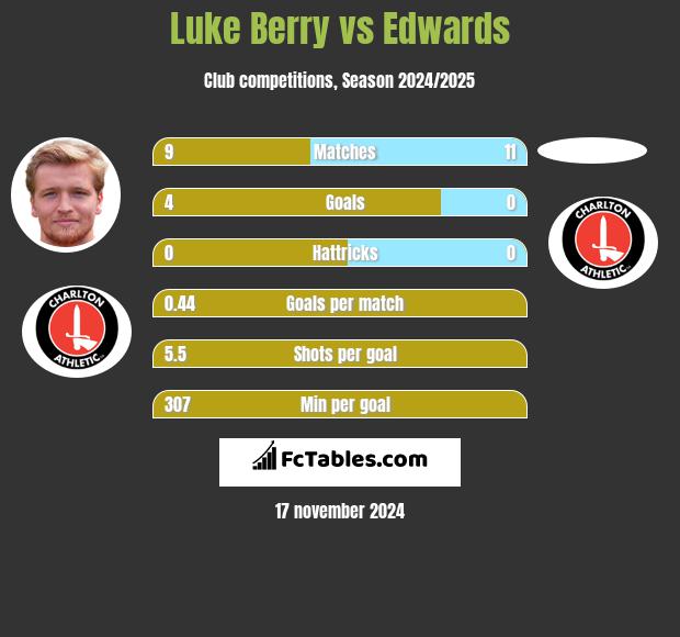 Luke Berry vs Edwards h2h player stats