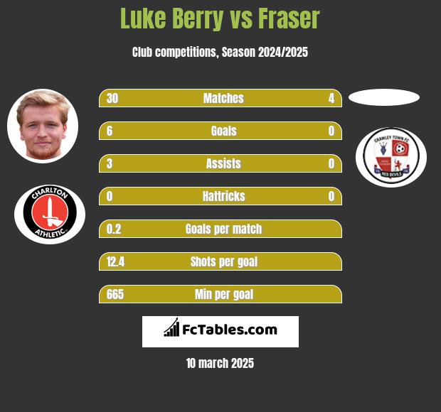 Luke Berry vs Fraser h2h player stats