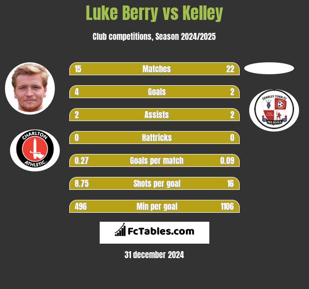 Luke Berry vs Kelley h2h player stats